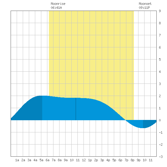 Lighthouse Wharf tide chart for Saturday, July 10, 2021