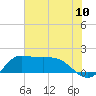 Lighthouse Wharf tide chart for Saturday, July 10, 2021