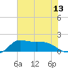Lighthouse Wharf tide chart for Tuesday, July 13, 2021