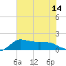 Lighthouse Wharf tide chart for Wednesday, July 14, 2021