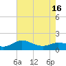 Lighthouse Wharf tide chart for Friday, July 16, 2021