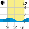 Lighthouse Wharf tide chart for Saturday, July 17, 2021