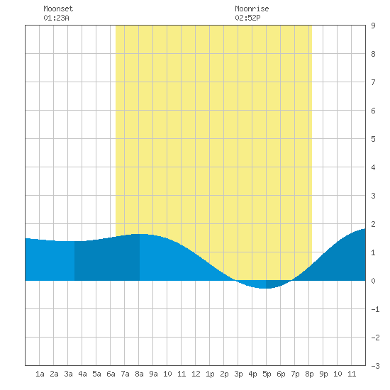 Lighthouse Wharf tide chart for Sunday, July 18, 2021