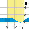 Lighthouse Wharf tide chart for Sunday, July 18, 2021