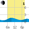 Lighthouse Wharf tide chart for Thursday, July 1, 2021