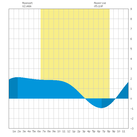 Lighthouse Wharf tide chart for Tuesday, July 20, 2021