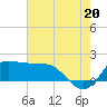 Lighthouse Wharf tide chart for Tuesday, July 20, 2021