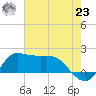 Lighthouse Wharf tide chart for Friday, July 23, 2021
