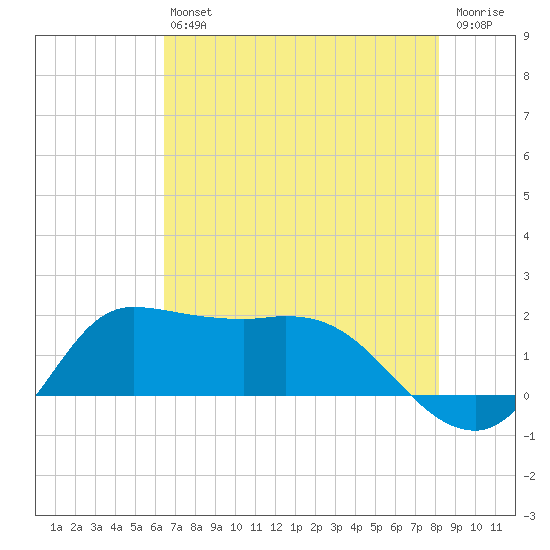 Lighthouse Wharf tide chart for Saturday, July 24, 2021