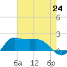 Lighthouse Wharf tide chart for Saturday, July 24, 2021