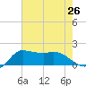 Lighthouse Wharf tide chart for Monday, July 26, 2021