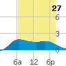 Lighthouse Wharf tide chart for Tuesday, July 27, 2021