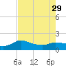 Lighthouse Wharf tide chart for Thursday, July 29, 2021