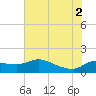 Lighthouse Wharf tide chart for Friday, July 2, 2021
