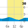 Lighthouse Wharf tide chart for Friday, July 30, 2021