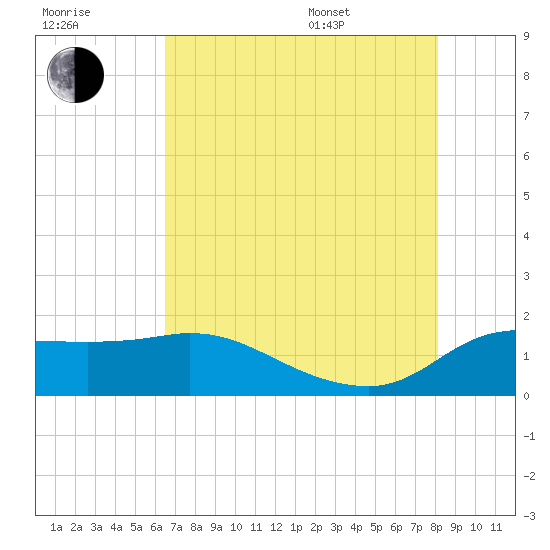 Lighthouse Wharf tide chart for Saturday, July 31, 2021