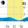 Lighthouse Wharf tide chart for Saturday, July 31, 2021