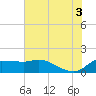 Lighthouse Wharf tide chart for Saturday, July 3, 2021