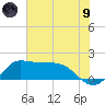 Lighthouse Wharf tide chart for Friday, July 9, 2021