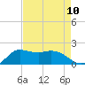 Lighthouse Wharf tide chart for Tuesday, August 10, 2021
