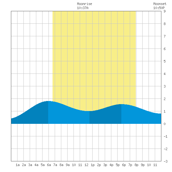 Lighthouse Wharf tide chart for Thursday, August 12, 2021