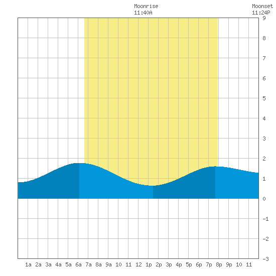 Lighthouse Wharf tide chart for Friday, August 13, 2021