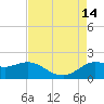 Lighthouse Wharf tide chart for Saturday, August 14, 2021
