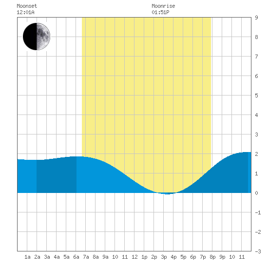 Lighthouse Wharf tide chart for Sunday, August 15, 2021