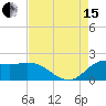 Lighthouse Wharf tide chart for Sunday, August 15, 2021