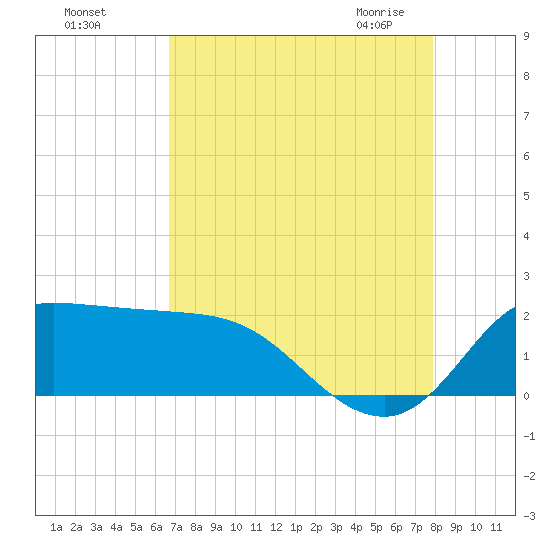 Lighthouse Wharf tide chart for Tuesday, August 17, 2021