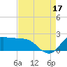 Lighthouse Wharf tide chart for Tuesday, August 17, 2021