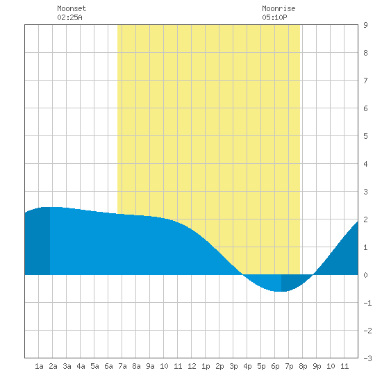 Lighthouse Wharf tide chart for Wednesday, August 18, 2021
