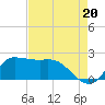 Lighthouse Wharf tide chart for Friday, August 20, 2021