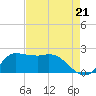 Lighthouse Wharf tide chart for Saturday, August 21, 2021
