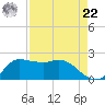 Lighthouse Wharf tide chart for Sunday, August 22, 2021