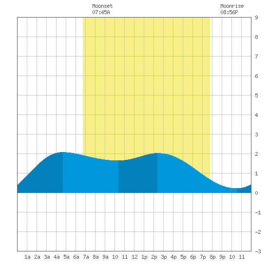 Lighthouse Wharf tide chart for Monday, August 23, 2021