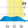Lighthouse Wharf tide chart for Monday, August 23, 2021