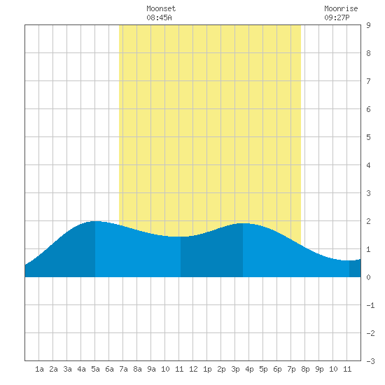 Lighthouse Wharf tide chart for Tuesday, August 24, 2021