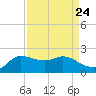 Lighthouse Wharf tide chart for Tuesday, August 24, 2021