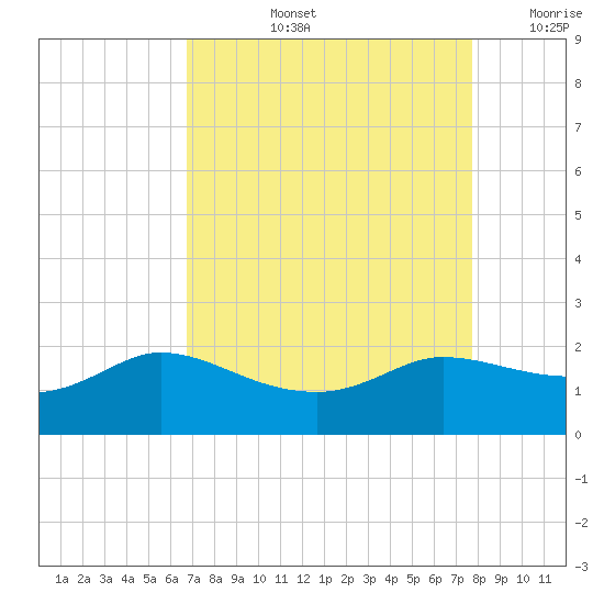 Lighthouse Wharf tide chart for Thursday, August 26, 2021