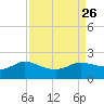 Lighthouse Wharf tide chart for Thursday, August 26, 2021