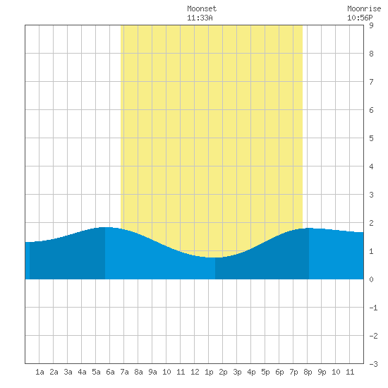 Lighthouse Wharf tide chart for Friday, August 27, 2021