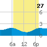 Lighthouse Wharf tide chart for Friday, August 27, 2021