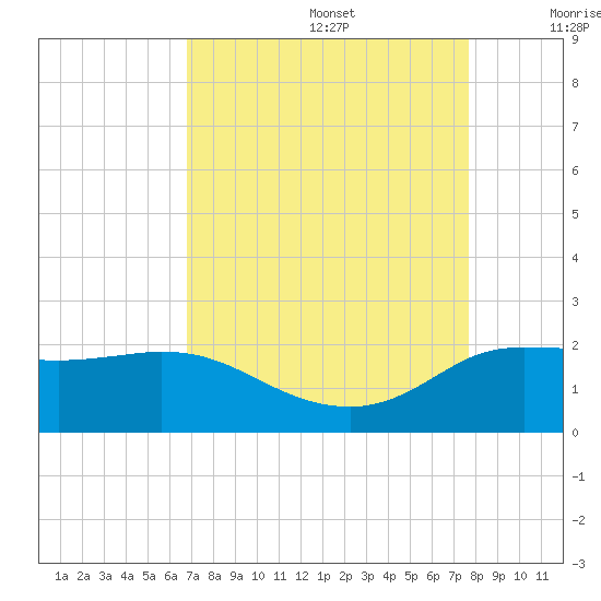 Lighthouse Wharf tide chart for Saturday, August 28, 2021