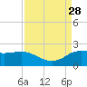 Lighthouse Wharf tide chart for Saturday, August 28, 2021