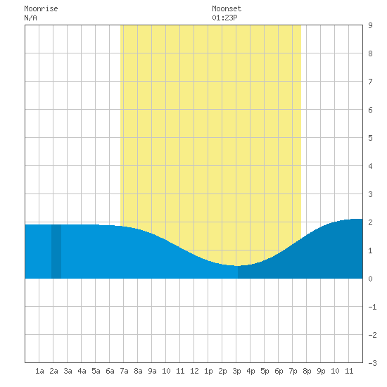 Lighthouse Wharf tide chart for Sunday, August 29, 2021