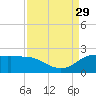 Lighthouse Wharf tide chart for Sunday, August 29, 2021