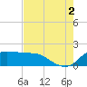 Lighthouse Wharf tide chart for Monday, August 2, 2021