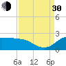 Lighthouse Wharf tide chart for Monday, August 30, 2021