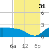 Lighthouse Wharf tide chart for Tuesday, August 31, 2021